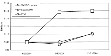 (PERFORMANCE GRAPH)